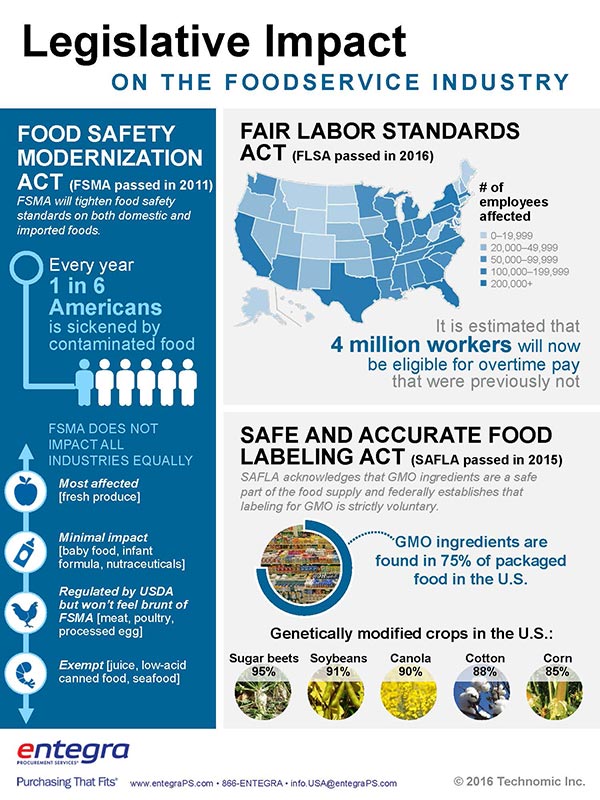 Entegra-Legislative-Impact-on-the-FoodService-Industry-2017-INFOGRAPHIC.jpg