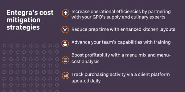 Entegra’s cost mitigation strategies: Increase operational efficiencies by partnering with your GPO’s supply and culinary experts. Reduce prep time with enhanced kitchen layouts. Advance your team’s capabilities with training. Boost profitability with a menu mix and menu-cost analysis. Track purchasing activity via a client platform updated daily