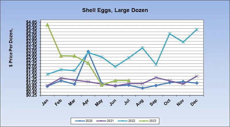 Egg Prices