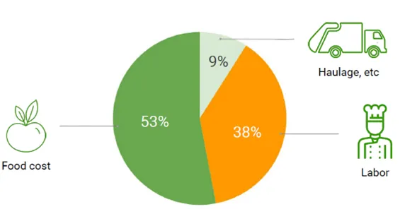 Pie chart